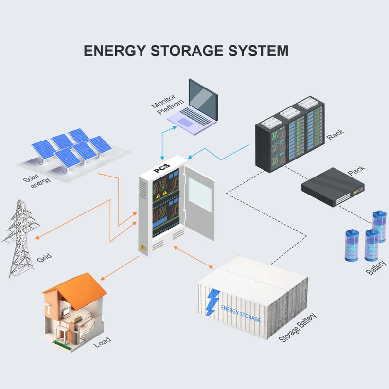 1075.2KWh Skład akumulatorów litowych na zewnątrz 1MWh Litium Battery Energy Storage Cabinet